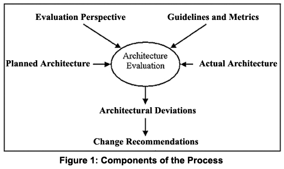 Process Components