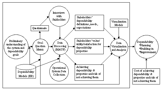 Dependability characterization