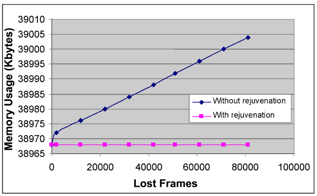 Stress Test Results