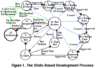 Development Process