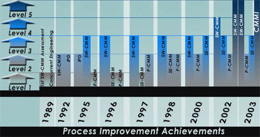 CMM/CMMI Appraisal History