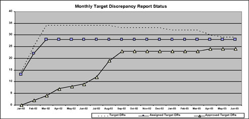 Typical Defect Tracking Chart