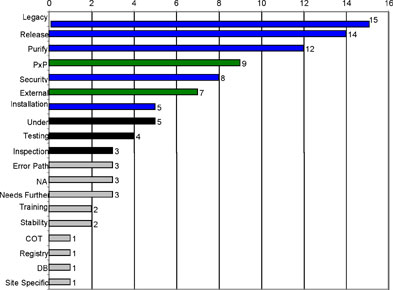 Project Defect Categorization Pareto Chart